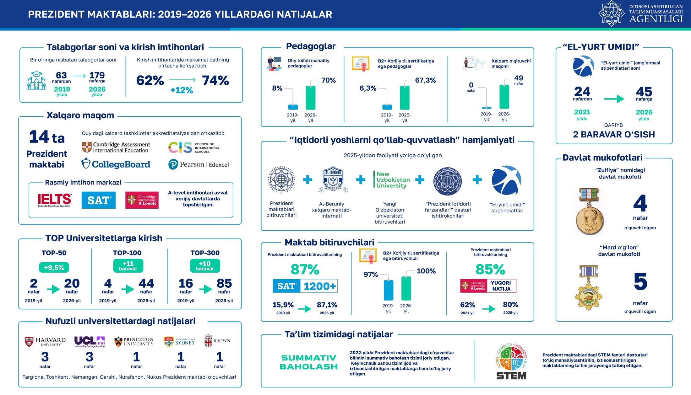 Prezident maktablari: 2019–2026-yillardagi natijalar